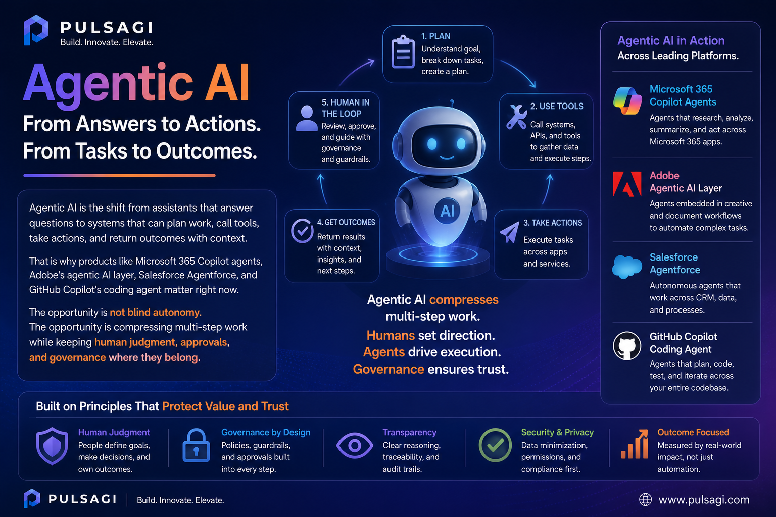 Agentic AI infographic showing planning, tool use, actions, human review, and leading platforms like Copilot, Adobe, Agentforce, and GitHub Copilot