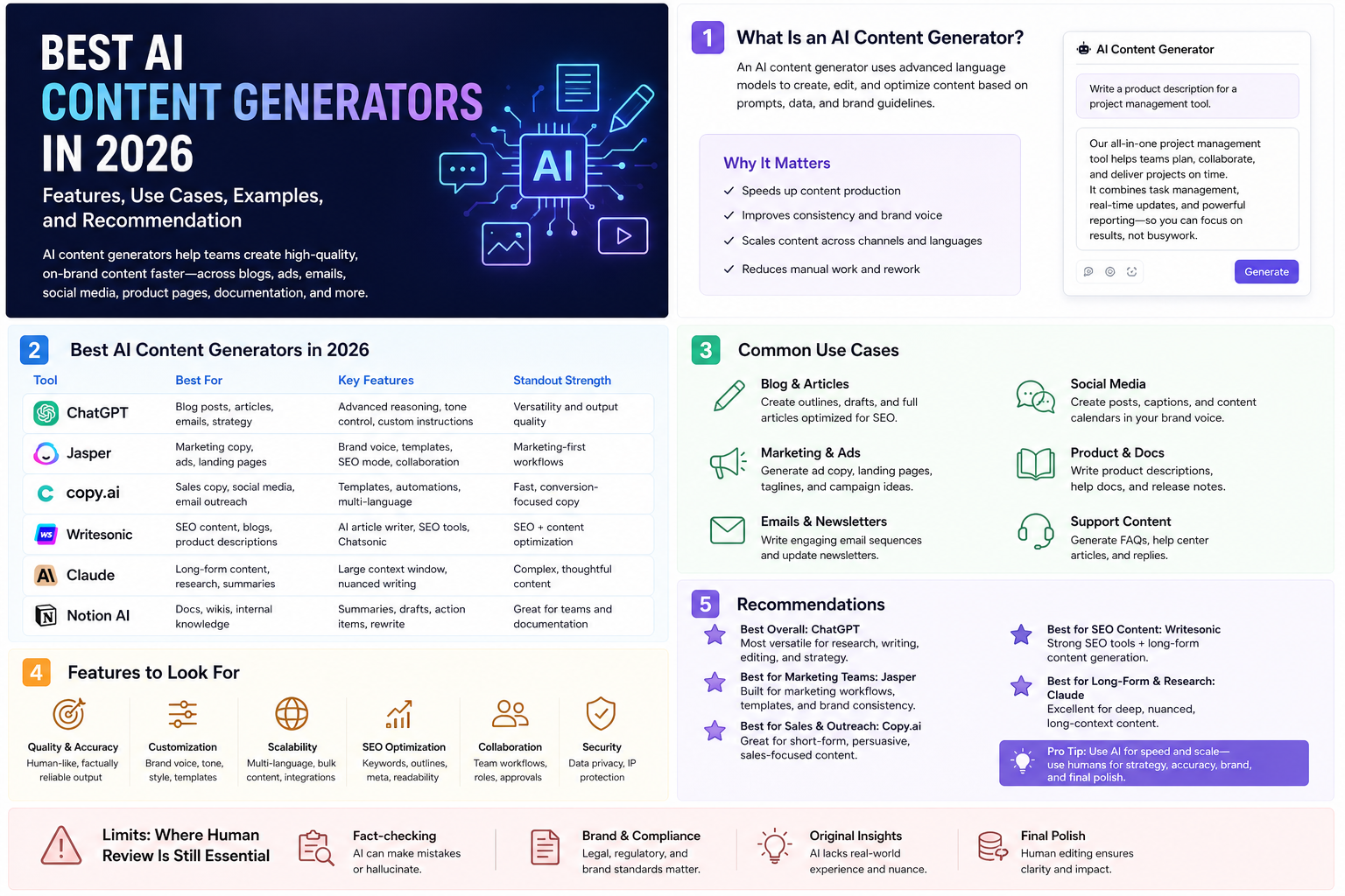 Infographic showing the best AI content generators in 2026, use cases, features, recommendations, and limits