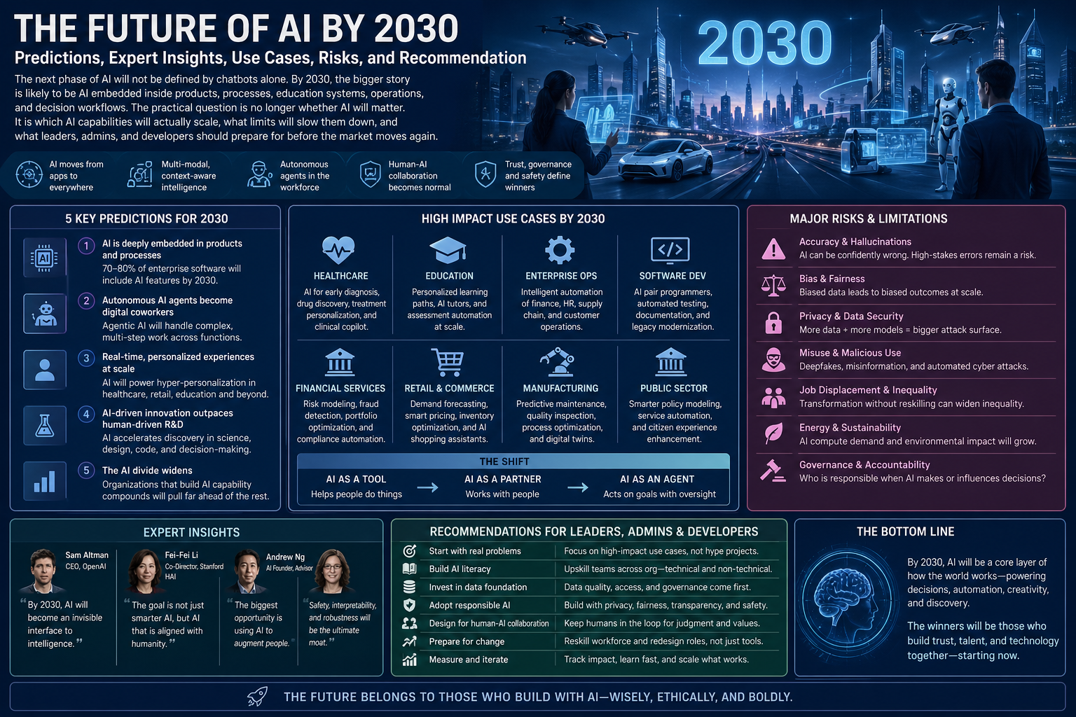 Illustration showing likely AI shifts by 2030 including agents, multimodal systems, governance, and operational workflows