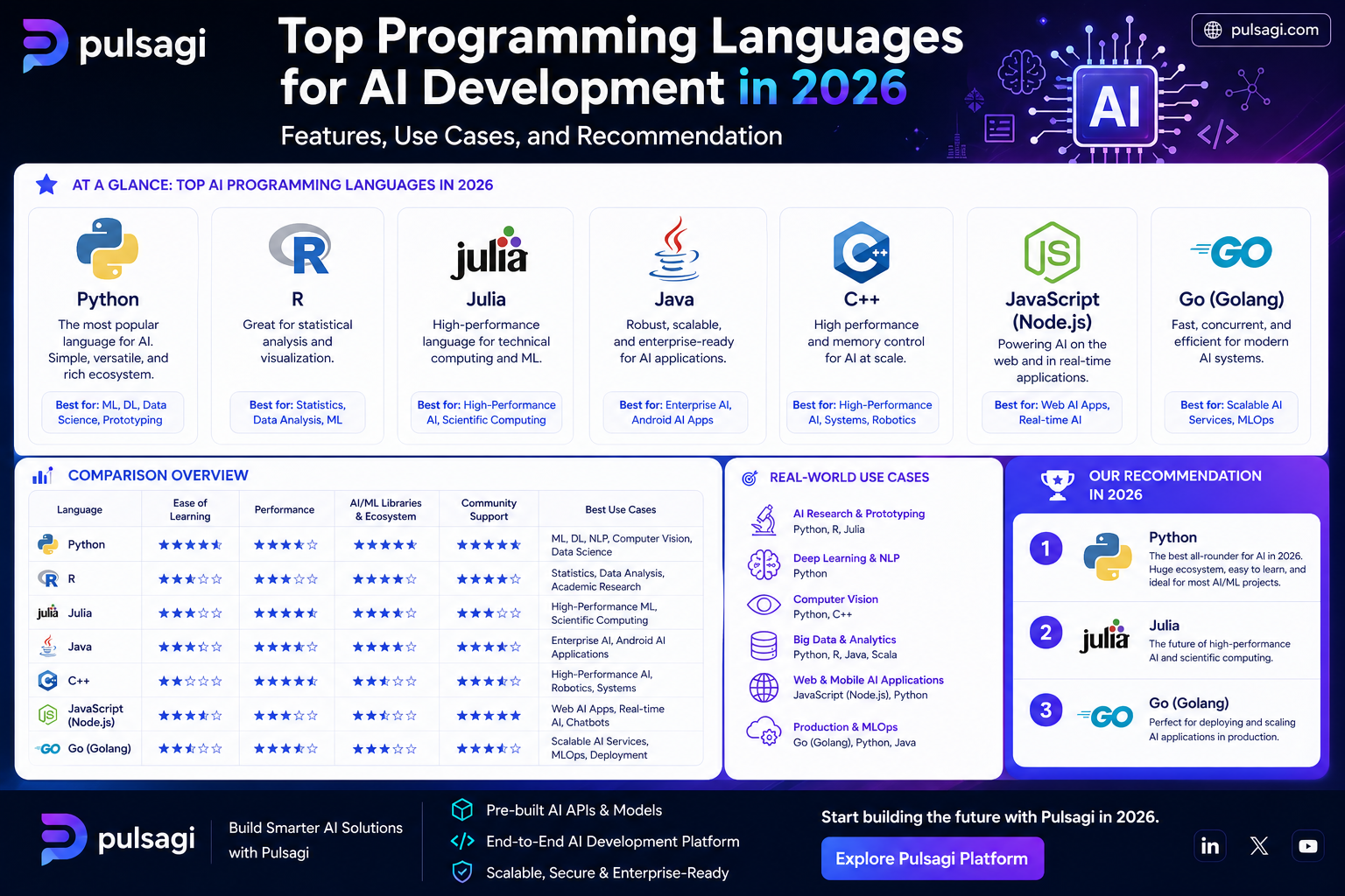 Illustration of the top programming languages for AI development in 2026