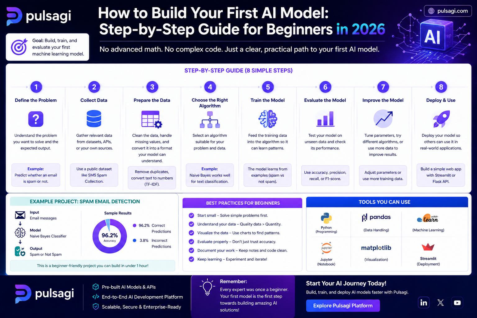 Step-by-step workflow illustration for building a first AI model, from problem framing to model evaluation