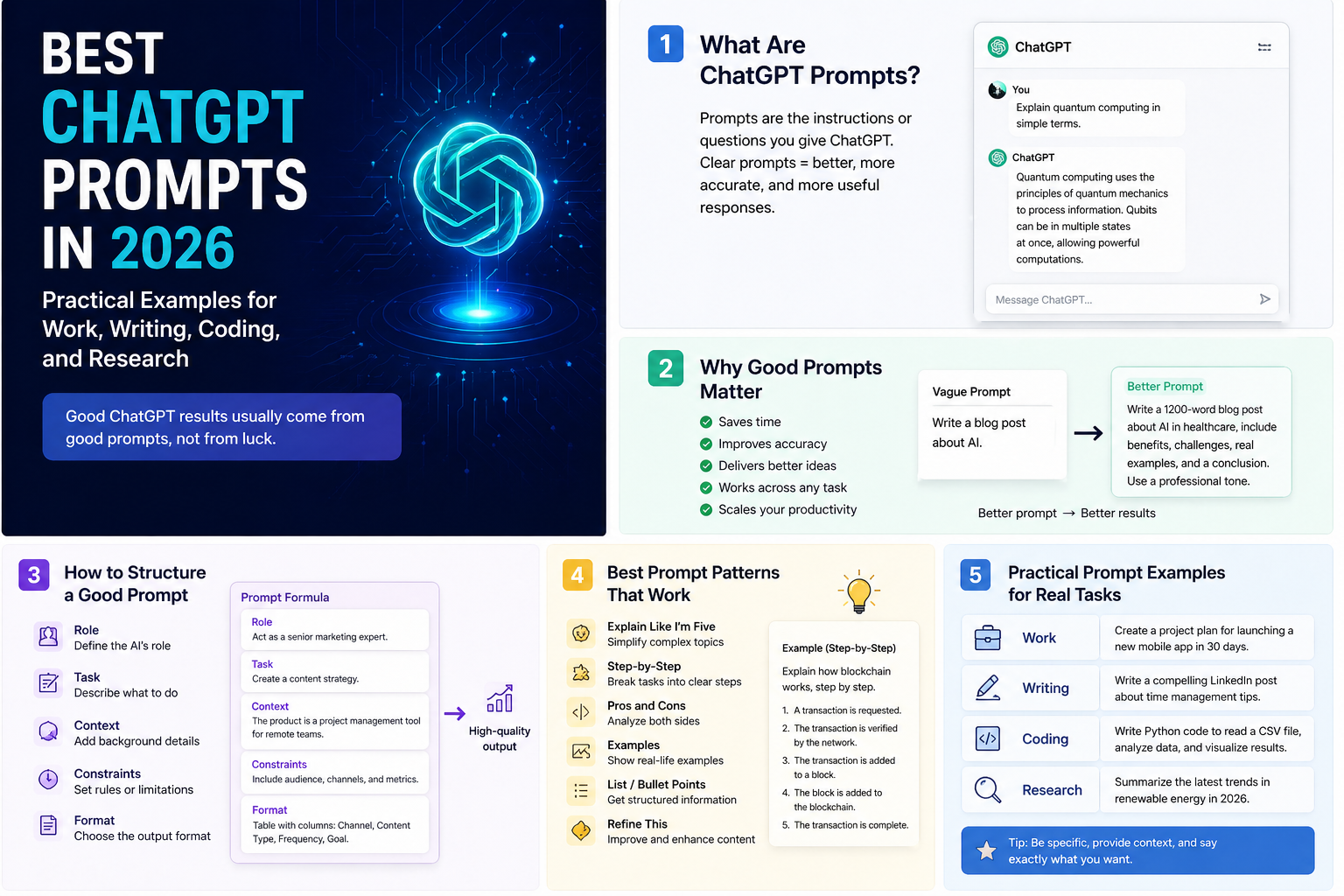 Infographic showing the best ChatGPT prompts in 2026, why prompts matter, prompt structure, and practical examples