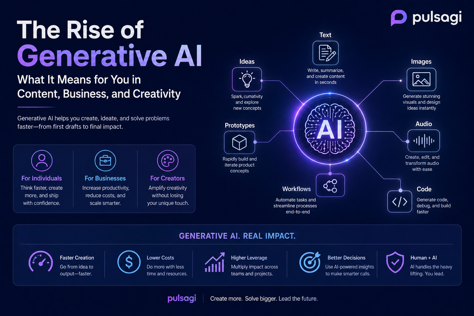 Illustration showing how generative AI affects content, business workflows, and creative production