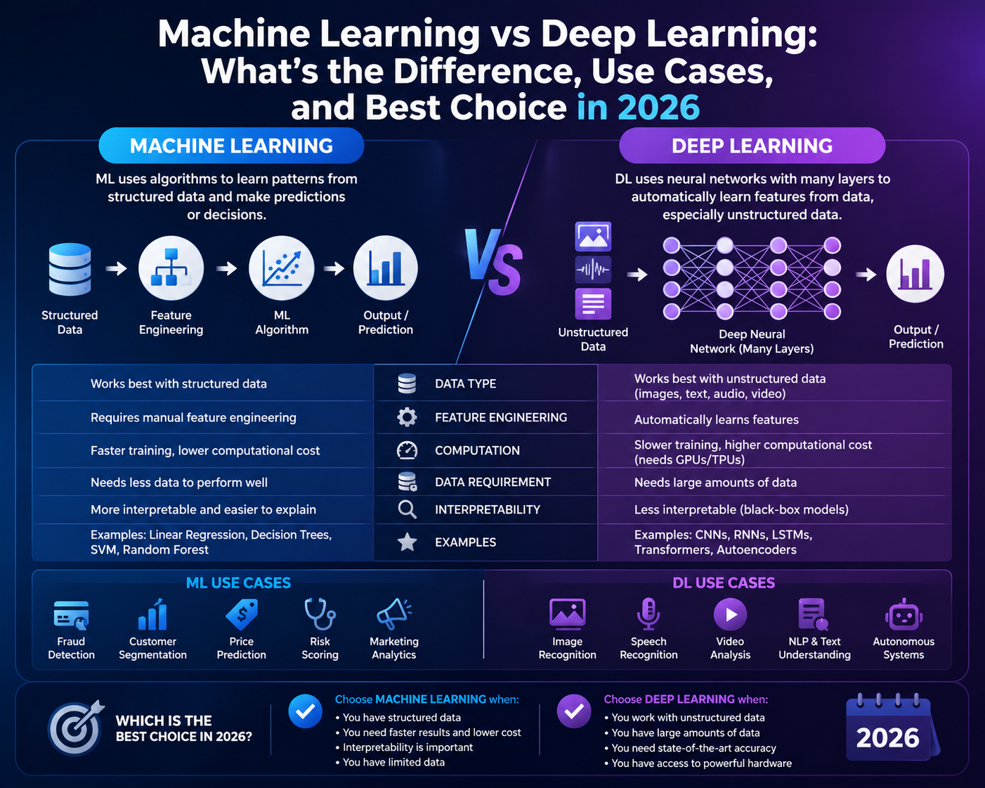 Comparison illustration for machine learning versus deep learning, including feature engineering, neural networks, and typical use cases