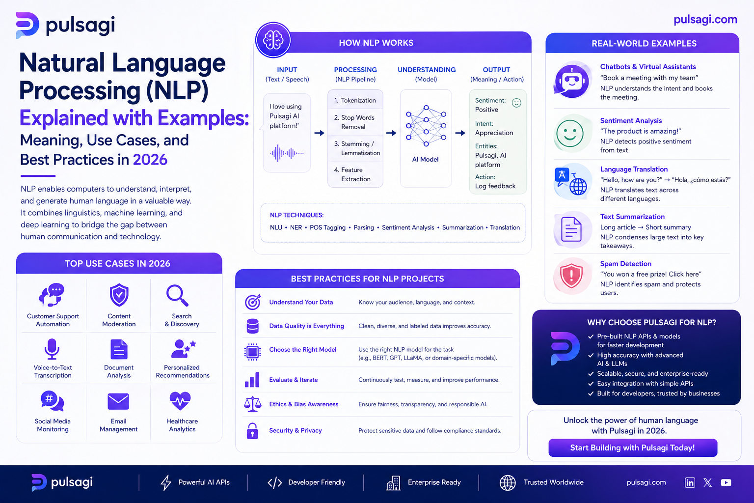 Natural language processing illustration showing text pipeline, meaning extraction, and common AI tasks