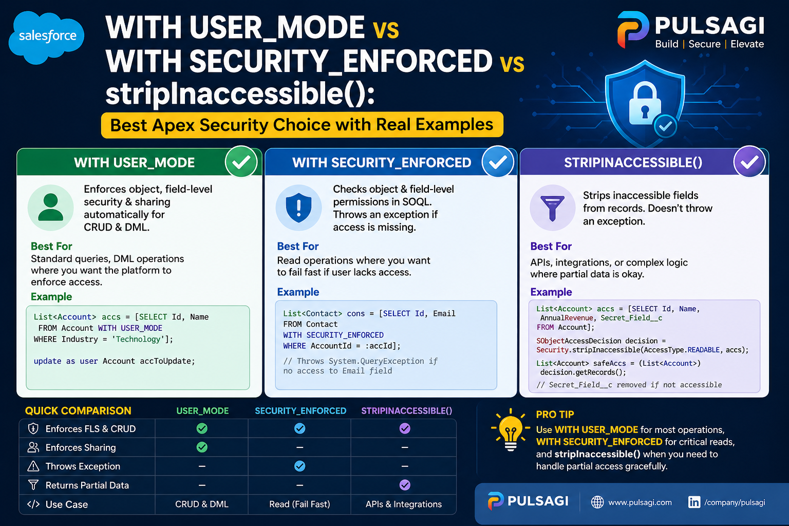 Salesforce Apex security comparison infographic for WITH USER_MODE, WITH SECURITY_ENFORCED, and stripInaccessible