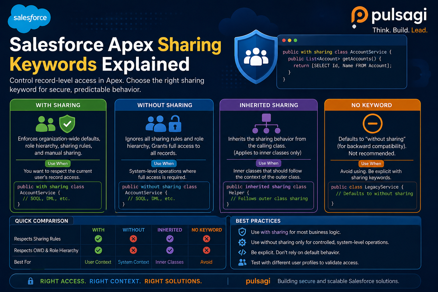 Salesforce Apex sharing keywords infographic