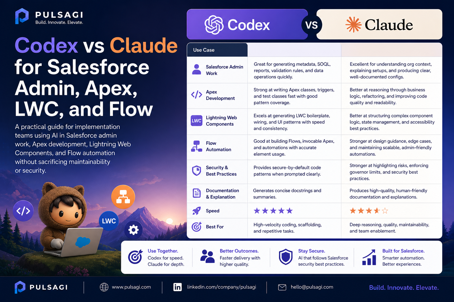 Codex vs Claude for Salesforce admin, Apex, LWC, and Flow comparison infographic