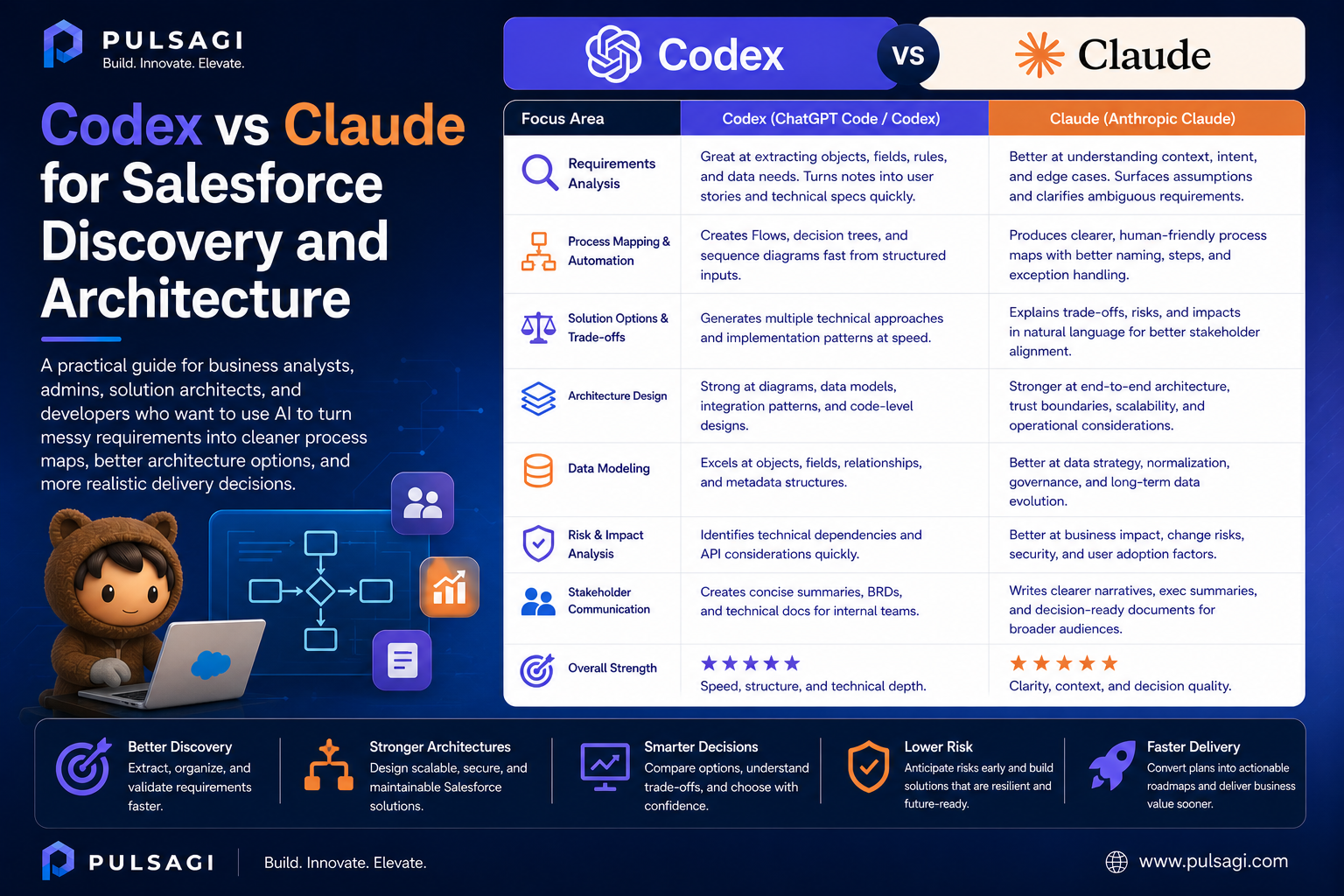 Codex vs Claude for Salesforce discovery and architecture comparison infographic