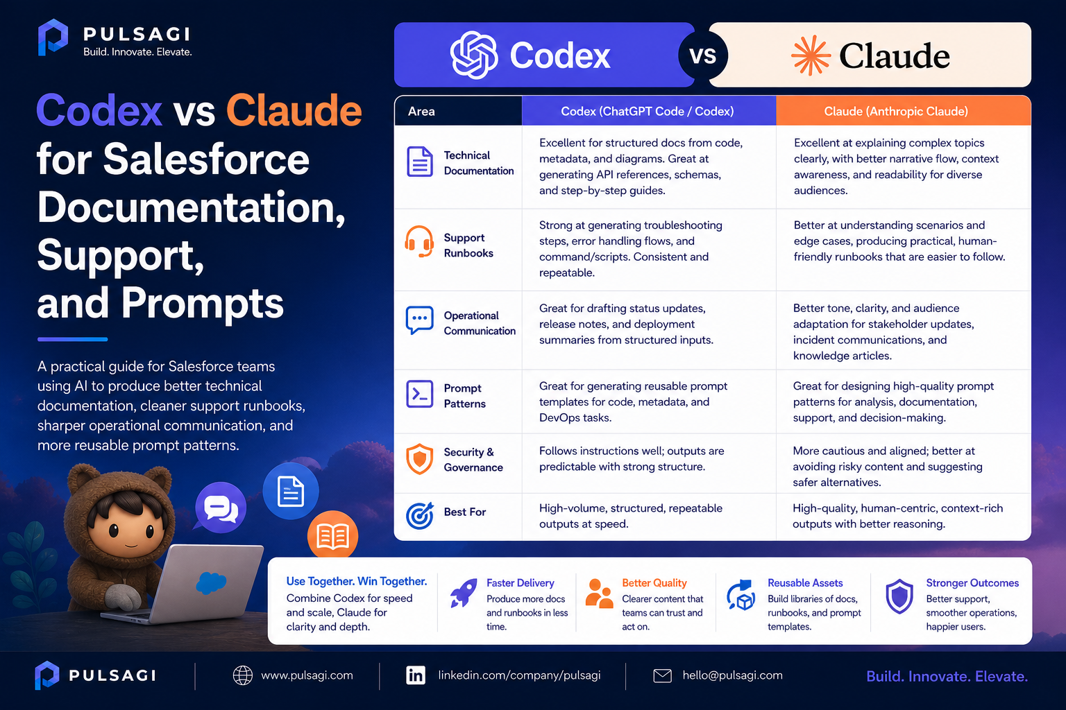 Codex vs Claude for Salesforce documentation, support, and prompts comparison infographic