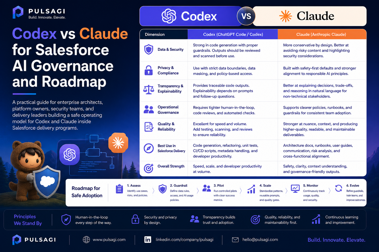 Codex vs Claude for Salesforce AI governance and roadmap comparison infographic