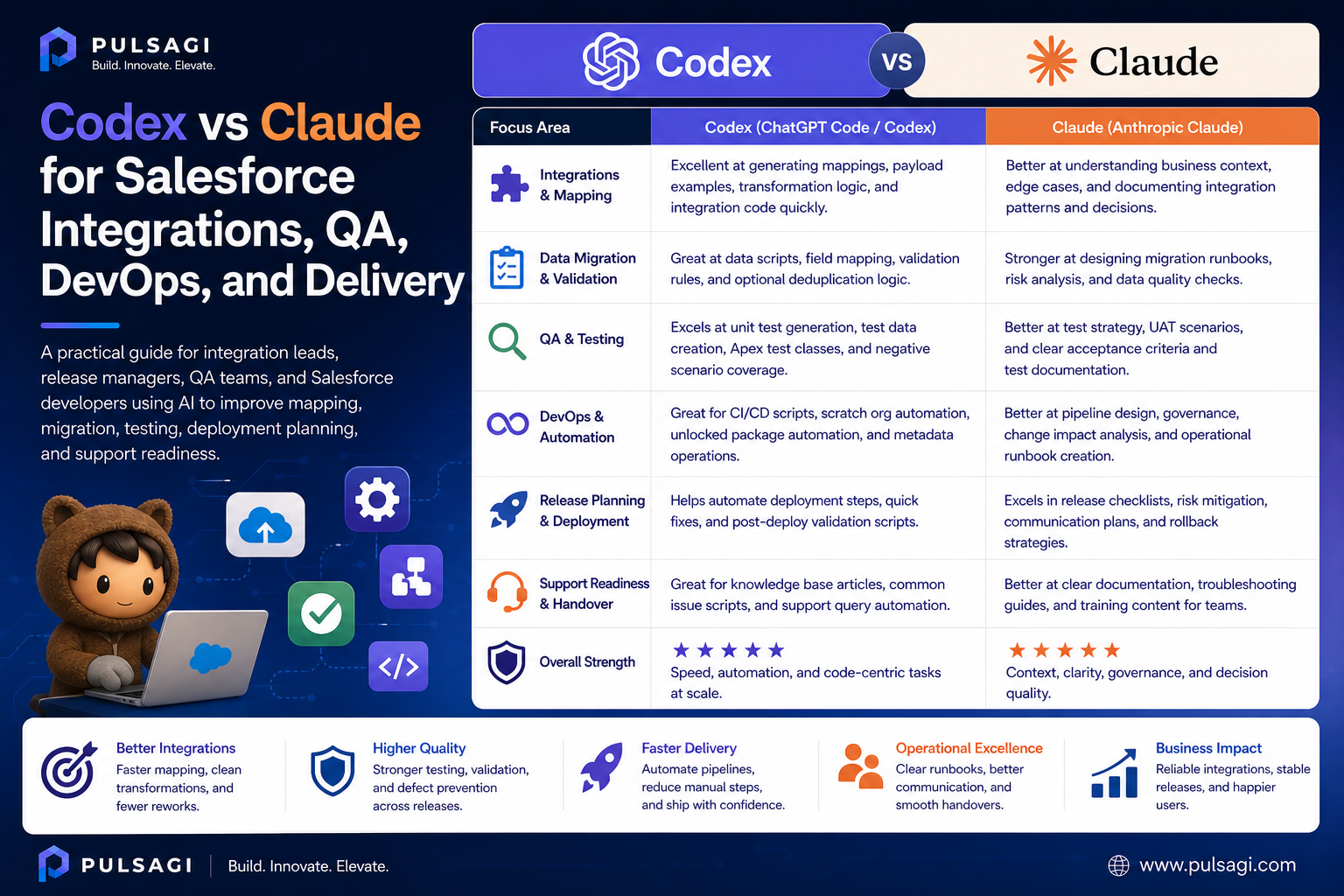 Codex vs Claude for Salesforce integrations, QA, DevOps, and delivery comparison infographic