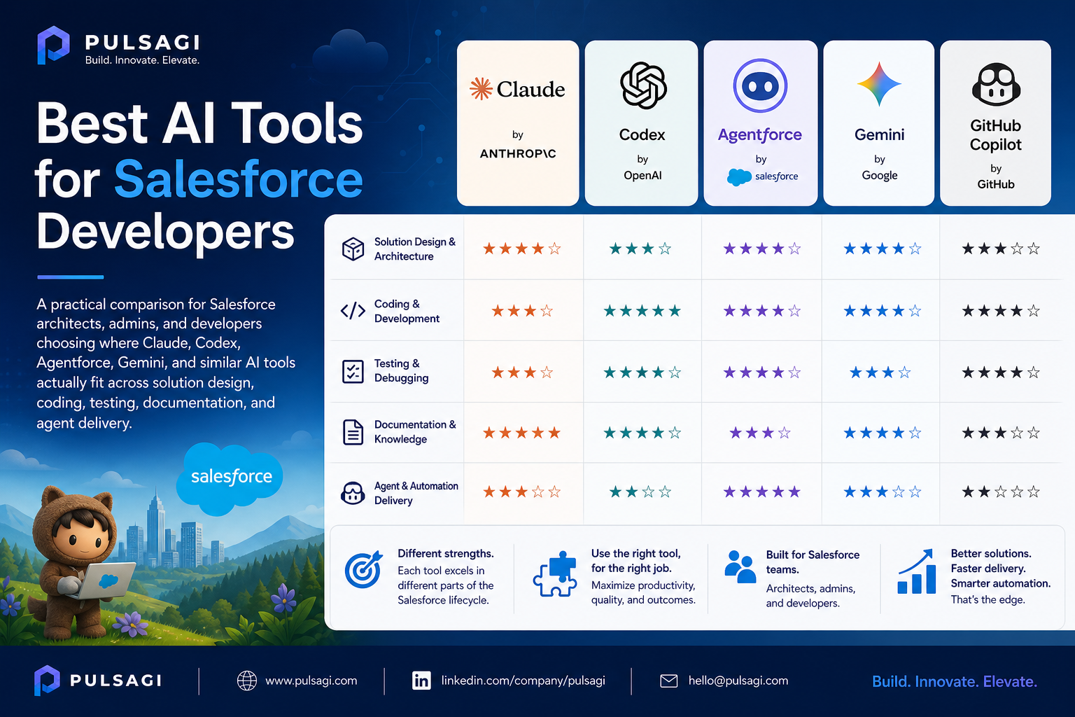 Best AI tools for Salesforce developers comparison infographic