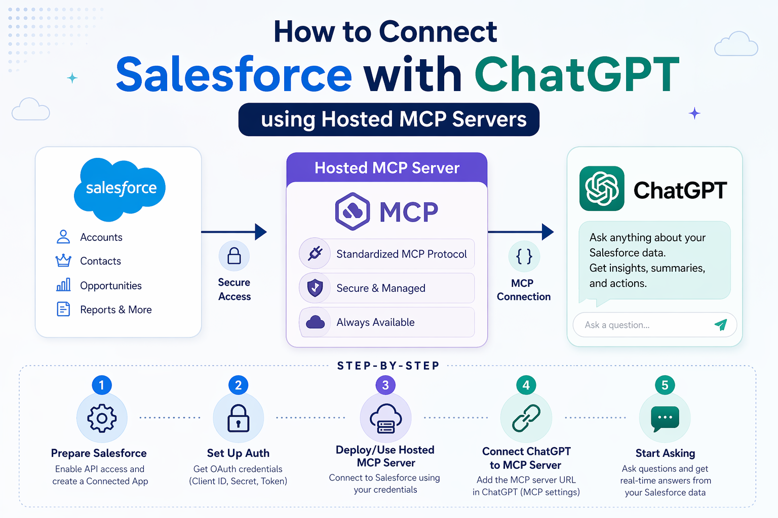 Diagram showing Salesforce connecting to ChatGPT through a Hosted MCP Server with OAuth and secure MCP access