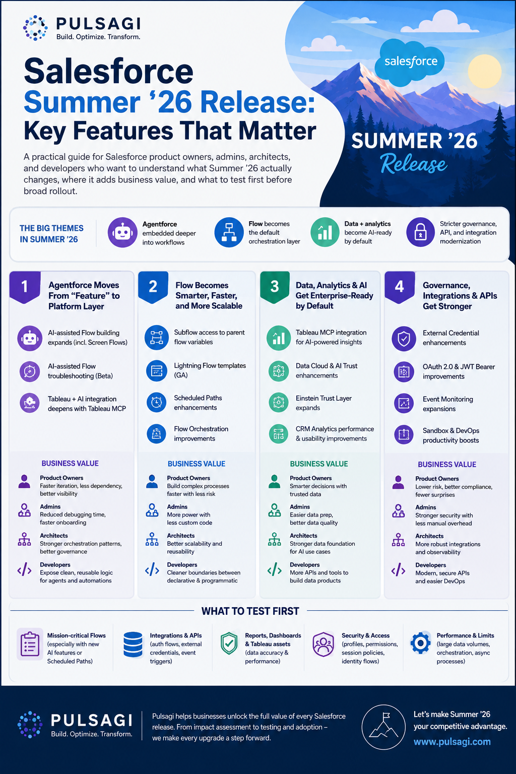 Detailed Salesforce Summer '26 release guide infographic covering Agentforce, Flow, data and analytics, governance, and what to test first