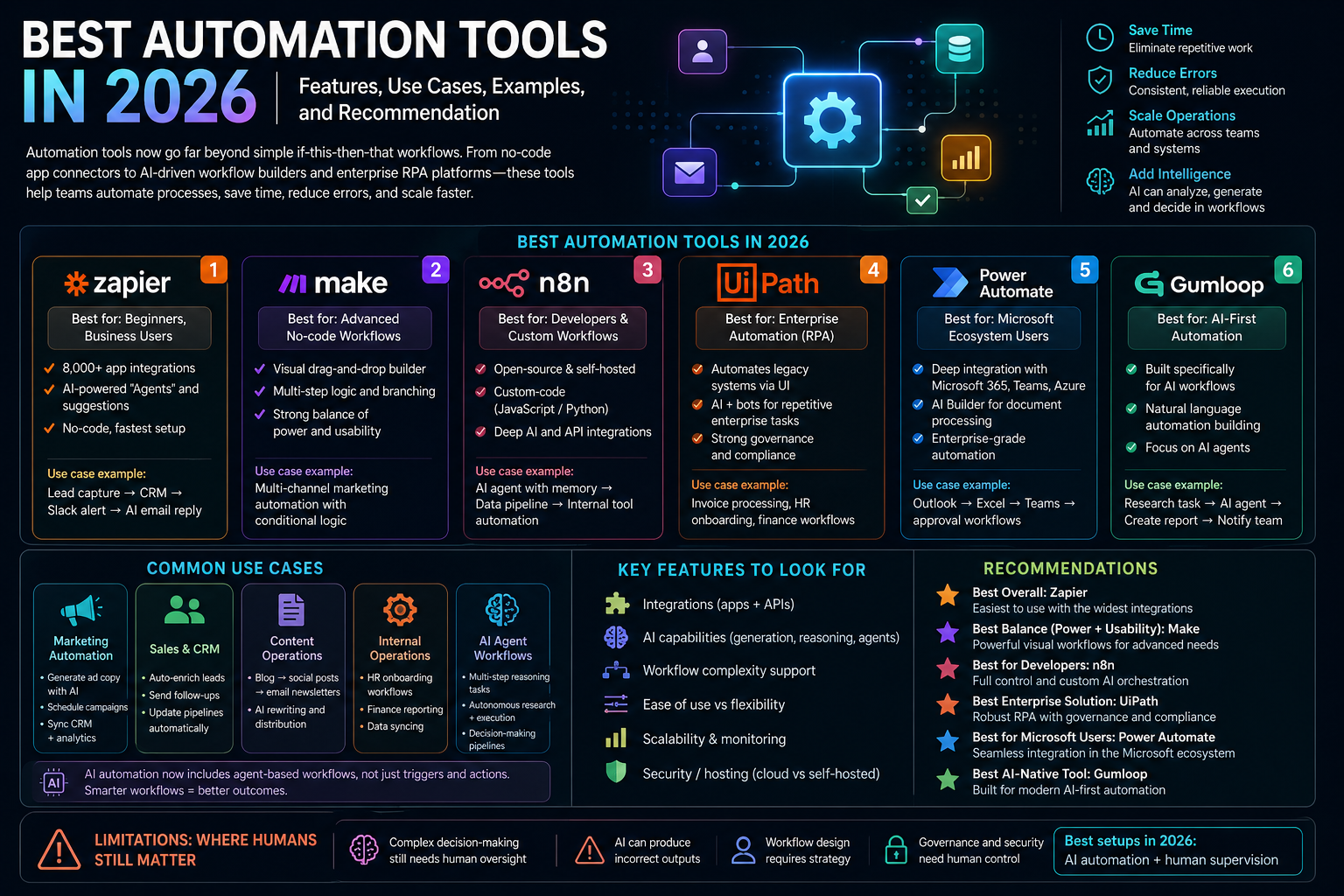 Infographic showing the best automation tools in 2026, including Zapier, Make, n8n, UiPath, Power Automate, and Gumloop