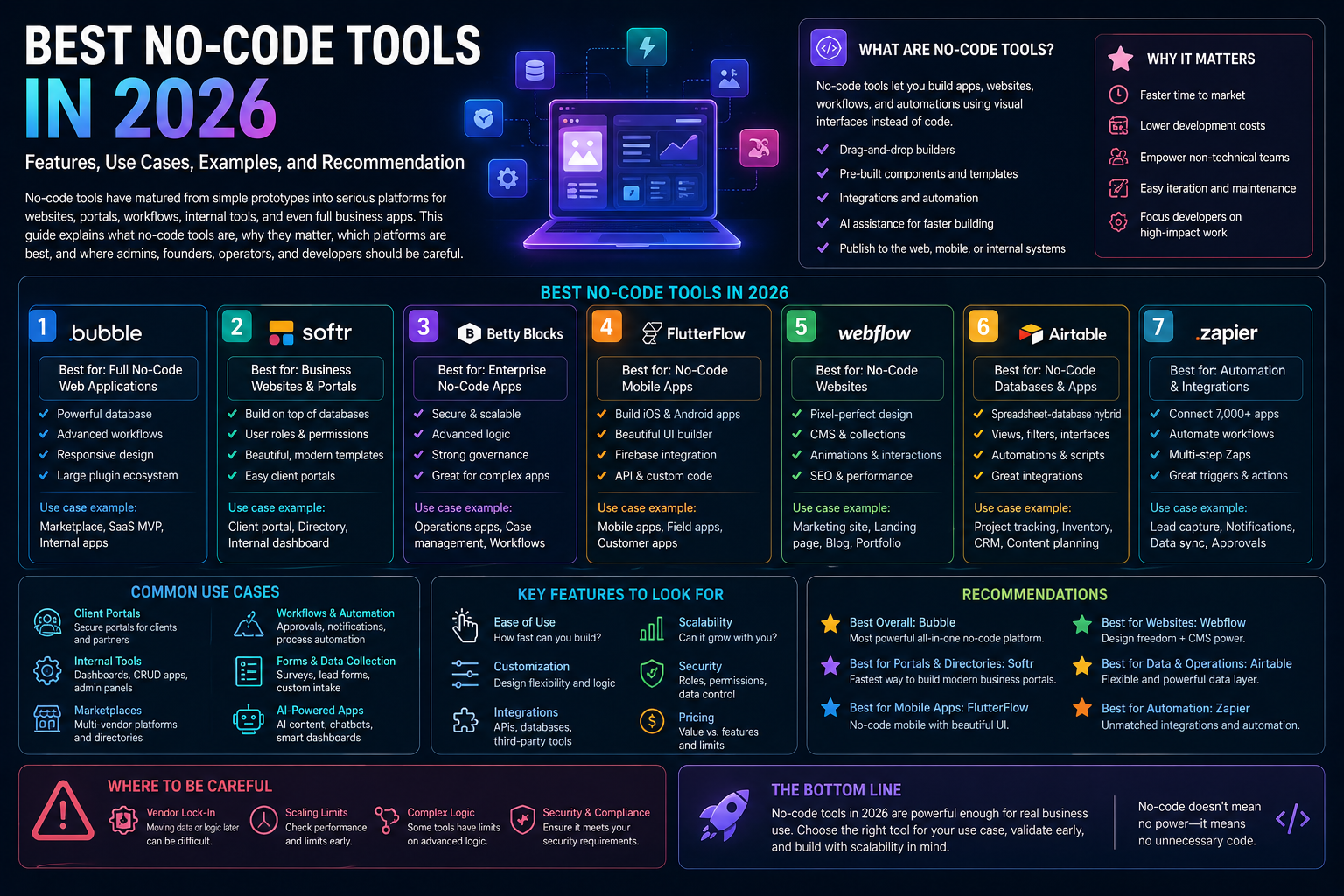 Infographic showing the best no-code tools in 2026, including Bubble, Softr, Betty Blocks, FlutterFlow, Webflow, Airtable, and Zapier