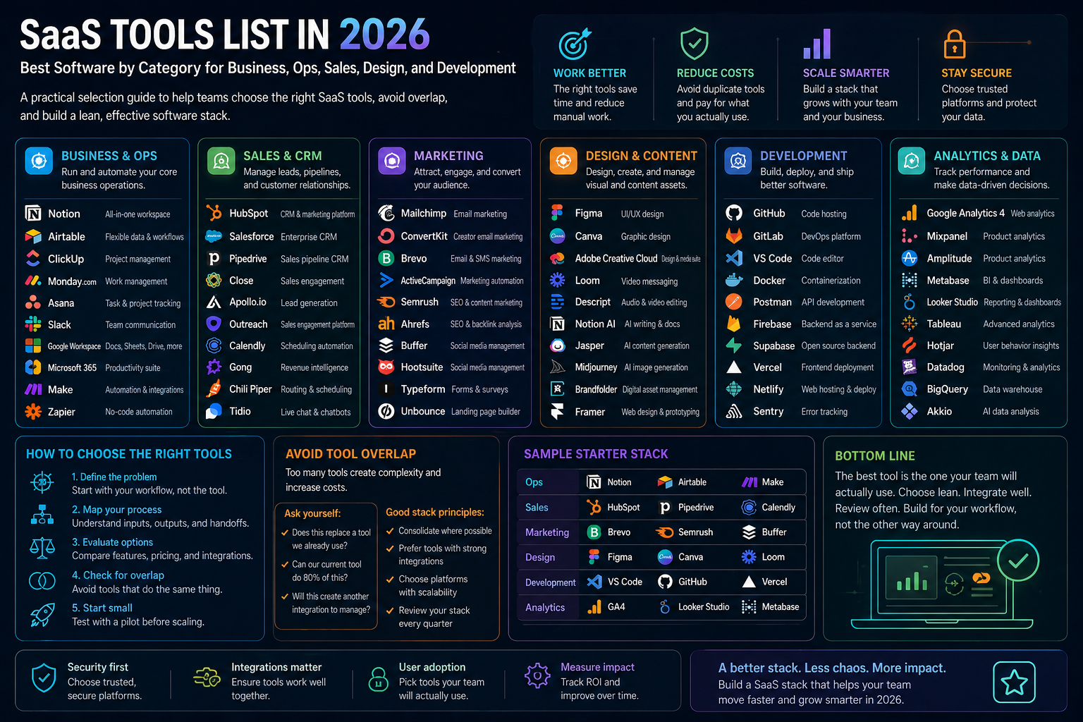 Infographic showing a SaaS tools list in 2026 across business operations, sales CRM, marketing, design, development, and analytics